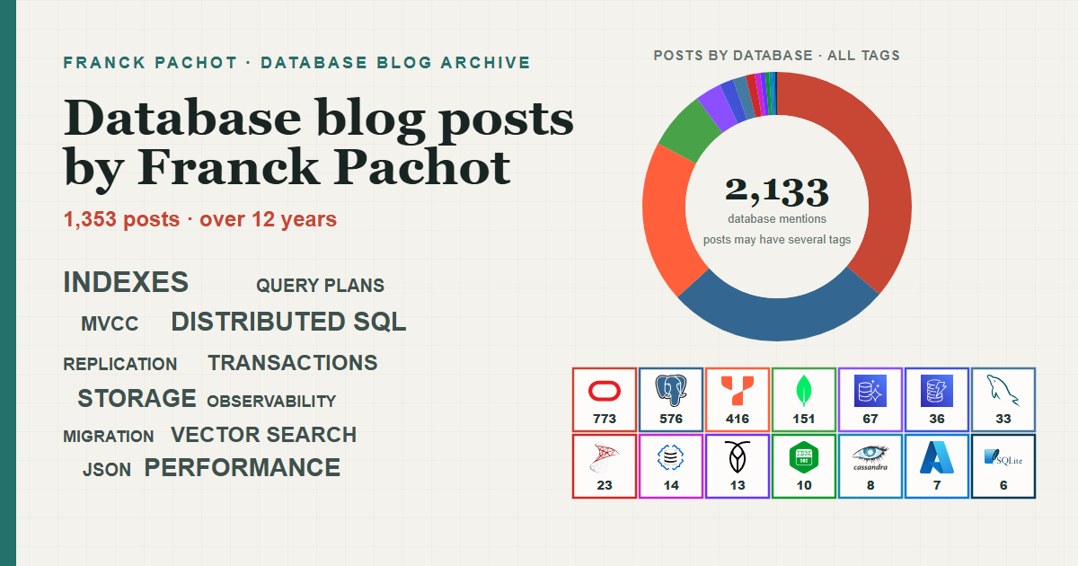 Database blog posts by Franck Pachot, with topic highlights and posts grouped by database